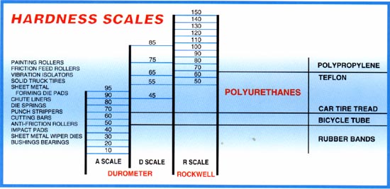Hardness Scales