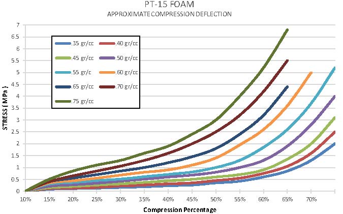 Plei-Tech 15 Foam Compression Deflection Graph