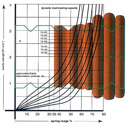 Plei-Tech® 15 Flexible Polyurethane Foam Tensile Strength Chart