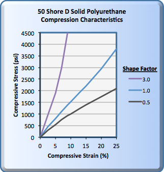 50 Shore D Solid Polyurethane Compression Characteristics