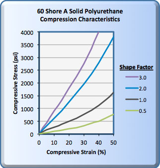 60 Shore A Solid Polyurethane Compression Characteristics