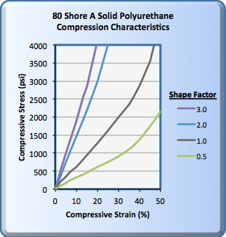 80 Shore A Solid Polyurethane Compression Characteristics for Polyurethane Bump Stops & Foam Bumpers