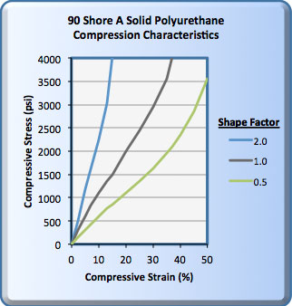 Compression set of polyurethane foams.