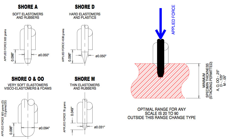 Schematics of various points used in hardness testing