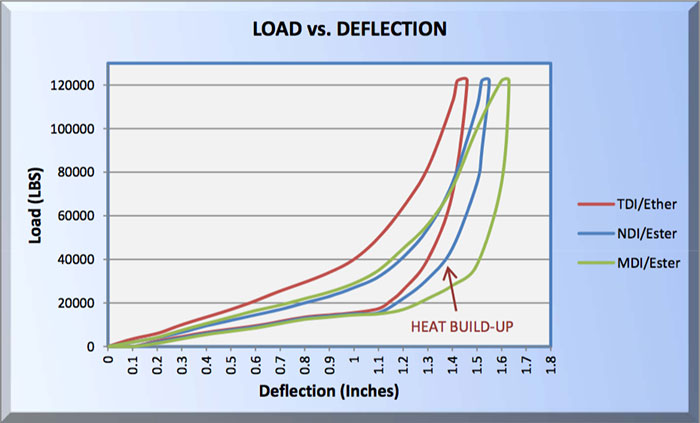 Load vs. Deflection Chart on Pleiger Plastics Bumpers