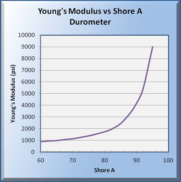Young's Modulus vs. Shore A Durometer