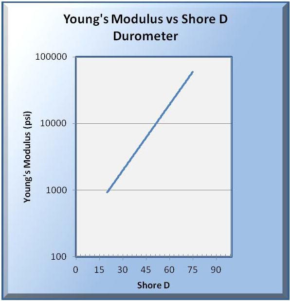 Young's Modulus vs. Shore D Durometer