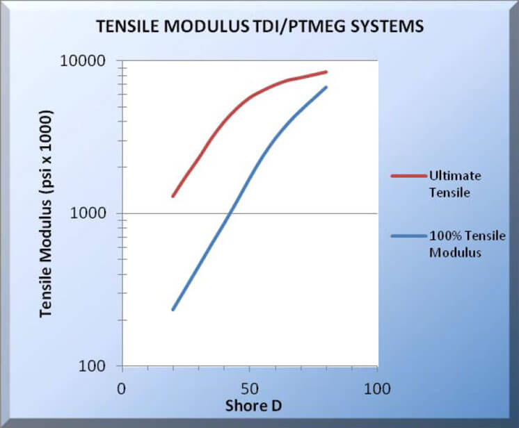 Tear Strength Polyurethane Testing Chart