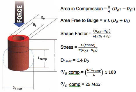 Force Equation for Polyurethane Bumpers & Foam Bumpers